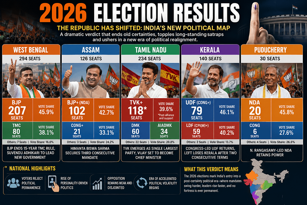 The Republic Has Shifted The 2026 Verdict And India S New Political ChatGPT Image May 11 2026 08 26 50 PM 