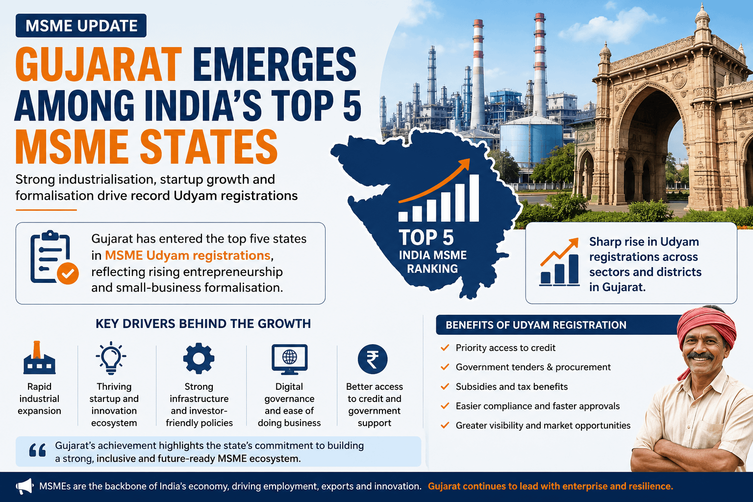 Gujarat MSME