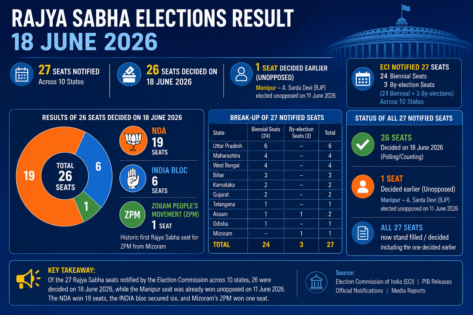 RS Election July 18 26 seats